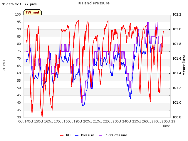 plot of RH and Pressure