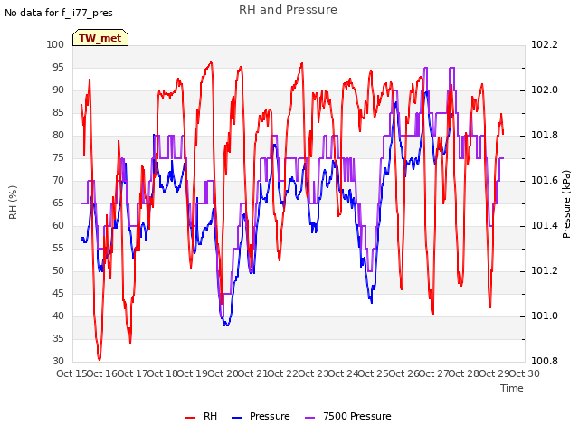 plot of RH and Pressure