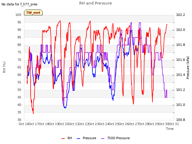 plot of RH and Pressure