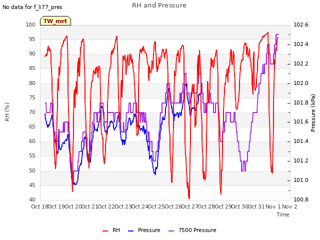 plot of RH and Pressure