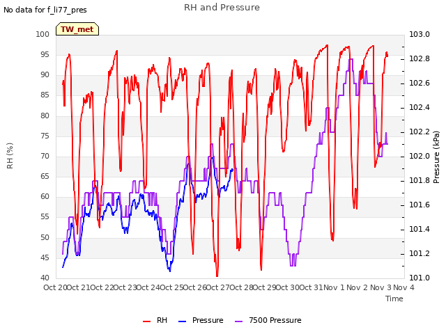 plot of RH and Pressure