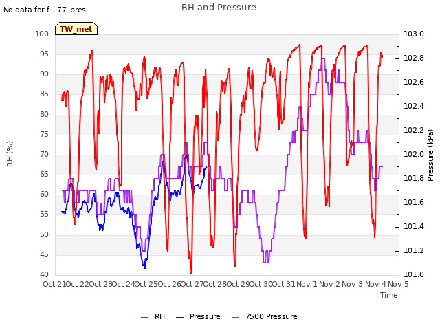 plot of RH and Pressure