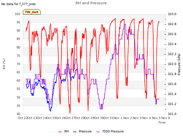 plot of RH and Pressure