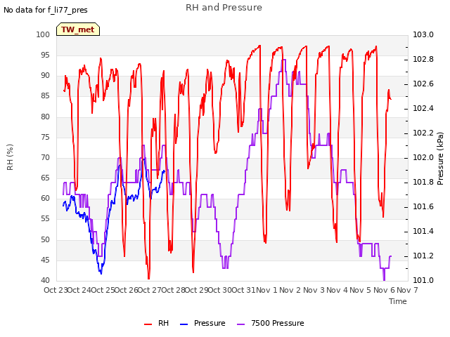 plot of RH and Pressure