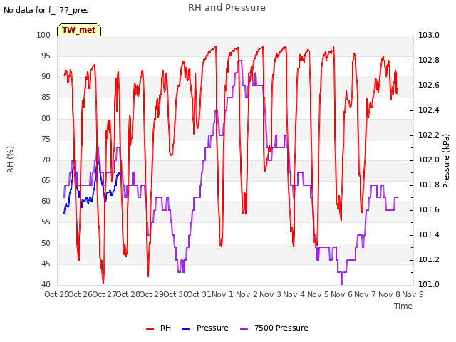 plot of RH and Pressure