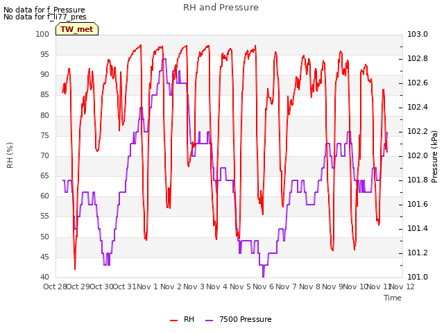 plot of RH and Pressure