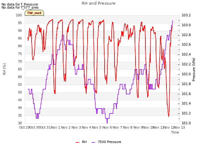 plot of RH and Pressure