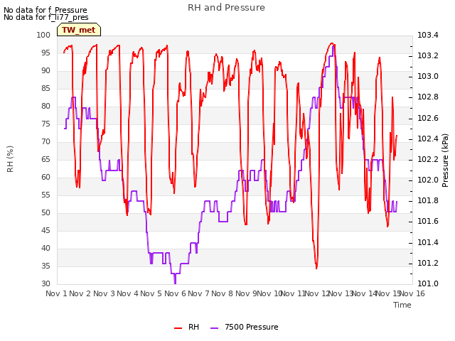 plot of RH and Pressure