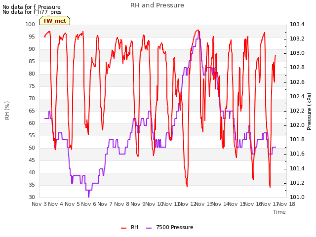 plot of RH and Pressure