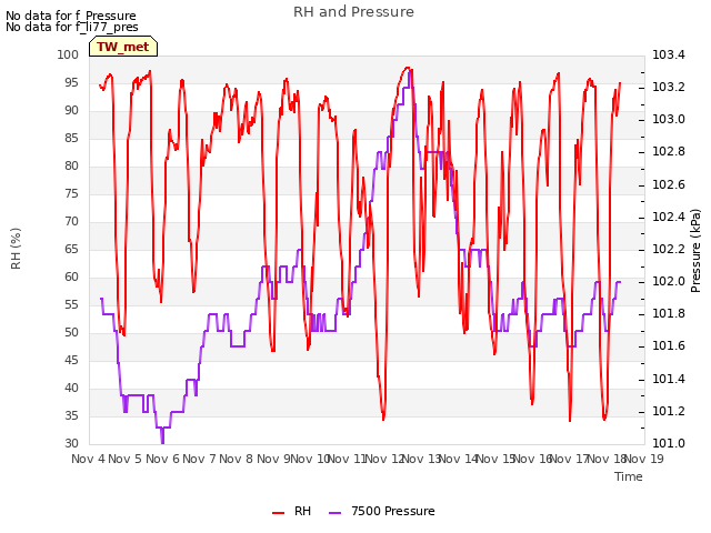 plot of RH and Pressure