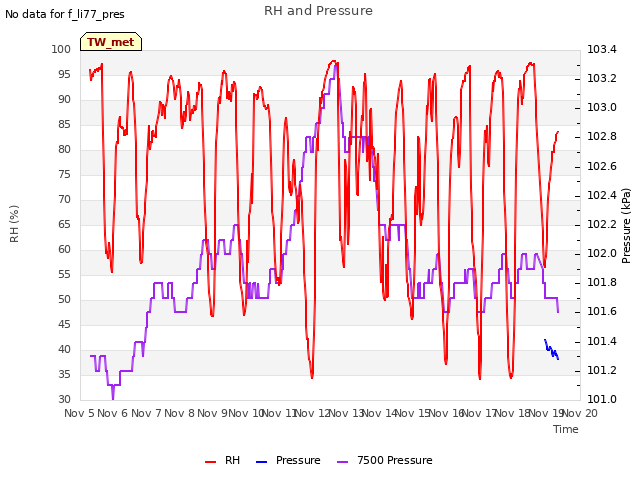 plot of RH and Pressure