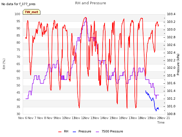 plot of RH and Pressure