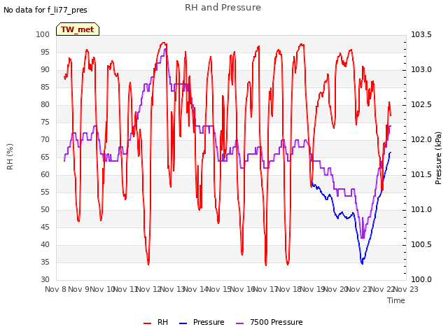 plot of RH and Pressure