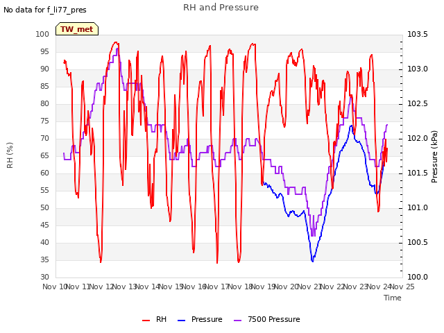 plot of RH and Pressure