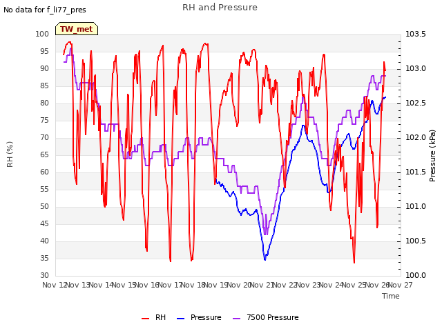 plot of RH and Pressure