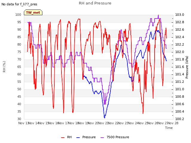 plot of RH and Pressure