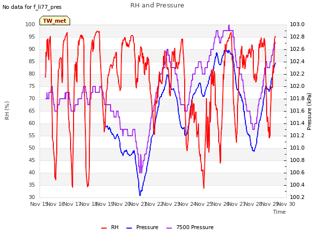 plot of RH and Pressure