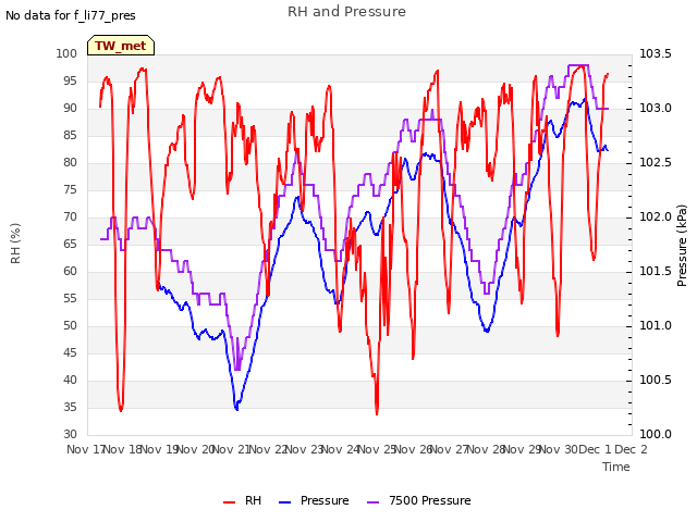 plot of RH and Pressure