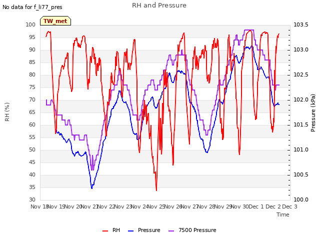 plot of RH and Pressure