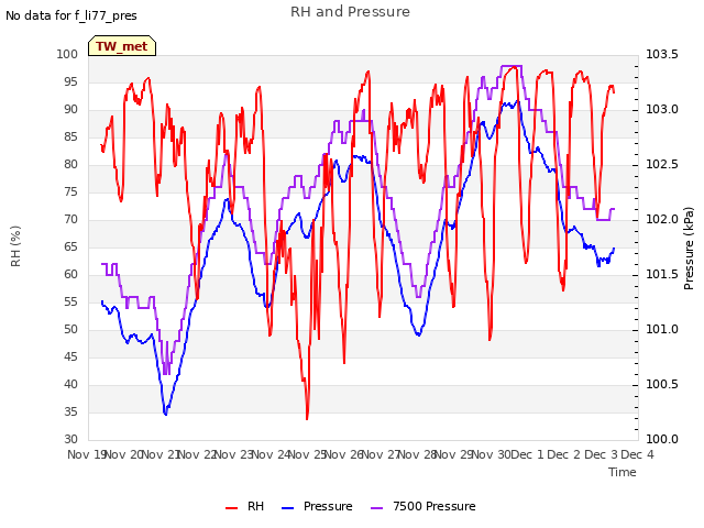 plot of RH and Pressure