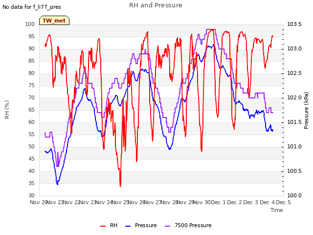 plot of RH and Pressure