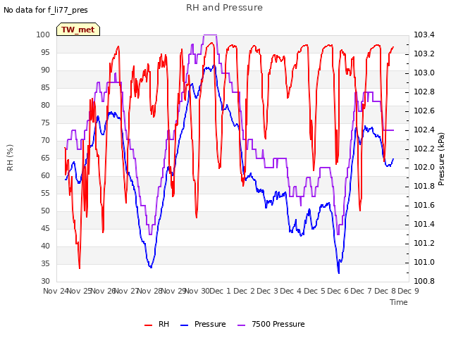 plot of RH and Pressure