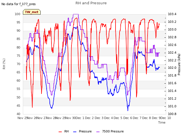 plot of RH and Pressure