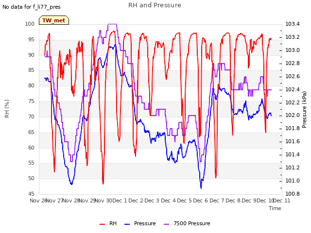 plot of RH and Pressure