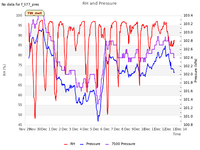 plot of RH and Pressure