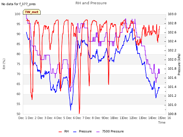 plot of RH and Pressure