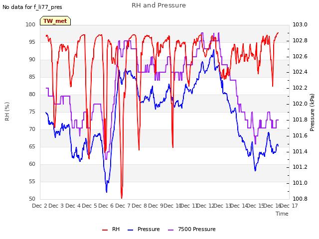 plot of RH and Pressure