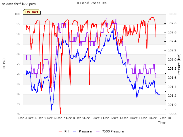 plot of RH and Pressure