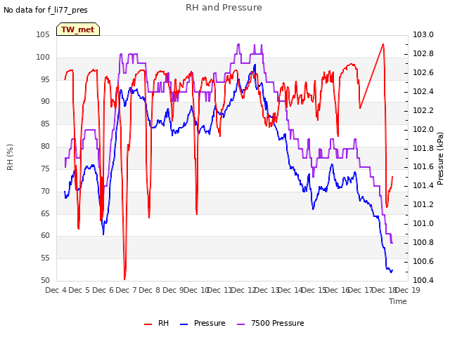 plot of RH and Pressure