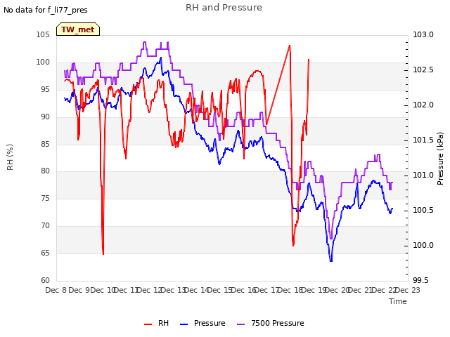 plot of RH and Pressure