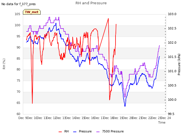 plot of RH and Pressure