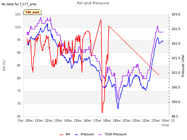 plot of RH and Pressure