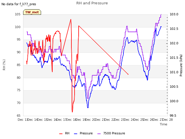 plot of RH and Pressure