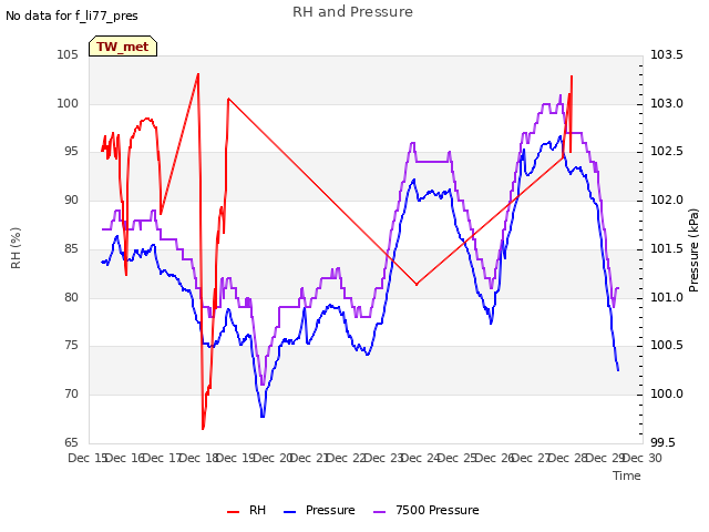 plot of RH and Pressure