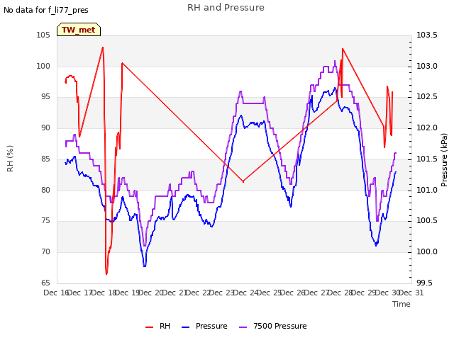 plot of RH and Pressure