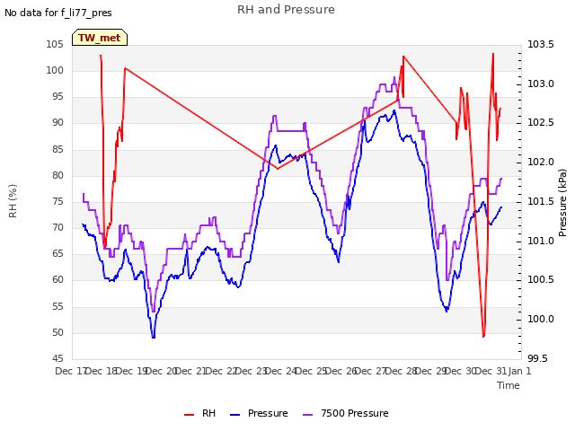 plot of RH and Pressure