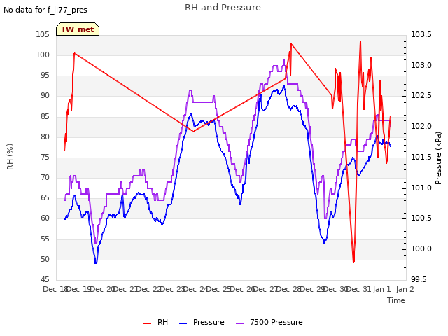 plot of RH and Pressure