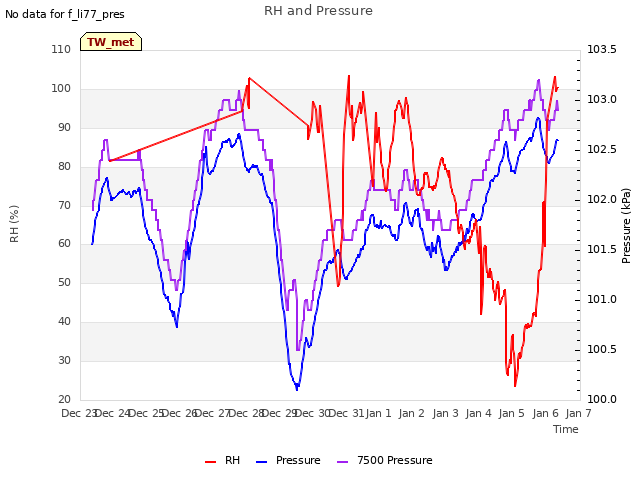 plot of RH and Pressure