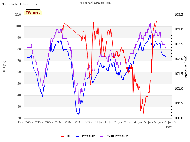 plot of RH and Pressure