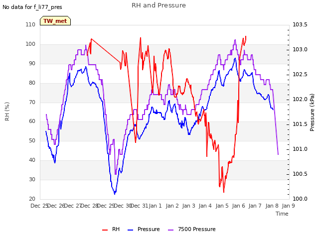 plot of RH and Pressure