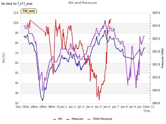 plot of RH and Pressure