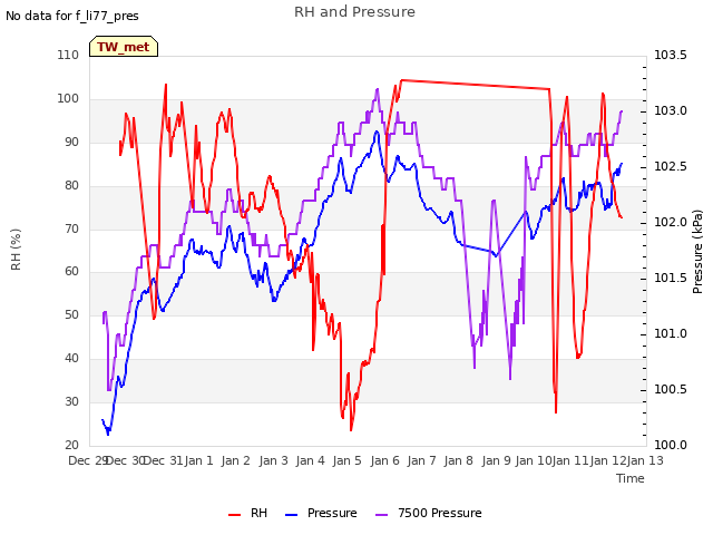 plot of RH and Pressure