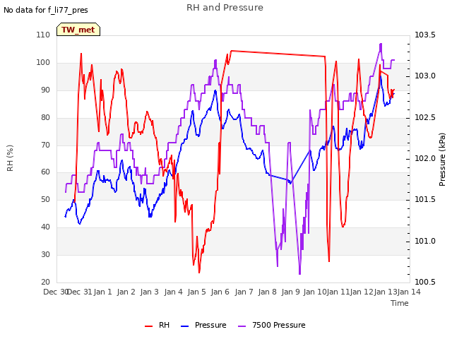 plot of RH and Pressure