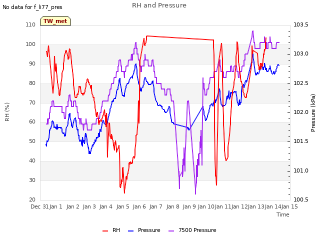 plot of RH and Pressure