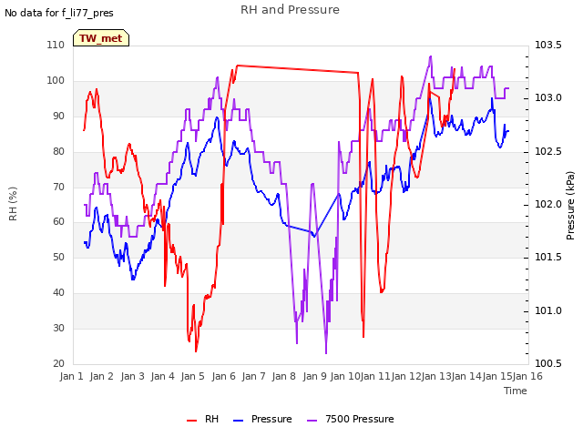 plot of RH and Pressure