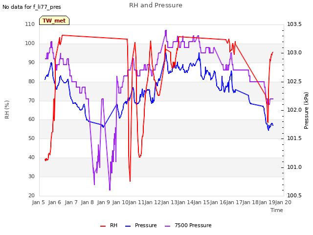 plot of RH and Pressure